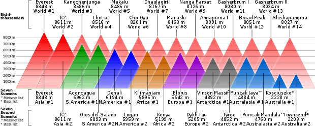 Comparaison des altitudes des deux plus hauts sommets de chaque continent par rapport aux quatorze « 8 000 », tous représentés par des triangles de couleurs.