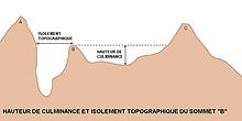Schéma montrant : hauteur de culminance et isolement topographique entre trois sommets.